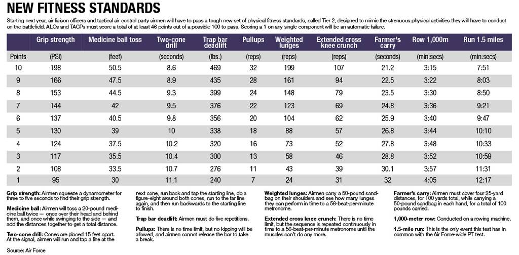 Air Points Chart