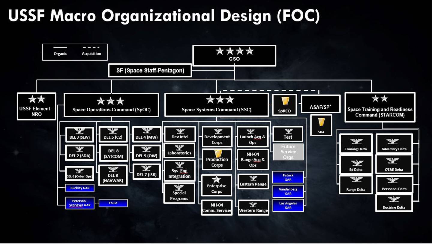 A proposed Space Force organizational chart.